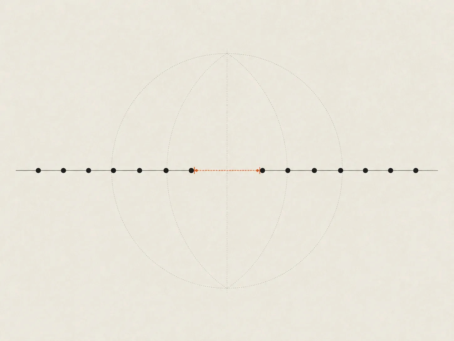 A row of evenly spaced dots with a gap between two of them highlighted in ember orange, illustrating the spectral gap the bound is derived from.